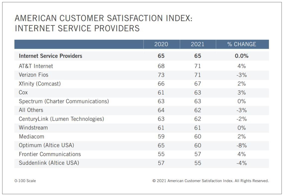 acsi-isp-customer-service-ratings